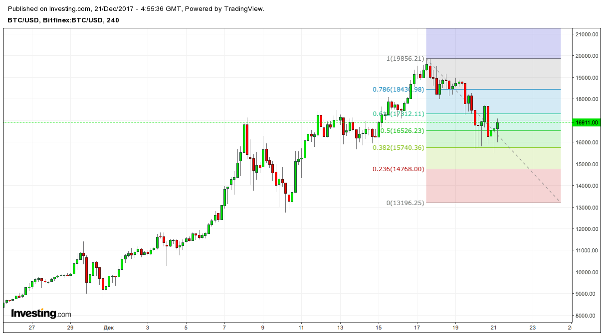 Аналитика на 21.12.2017 Аналитика на 21.12.2017