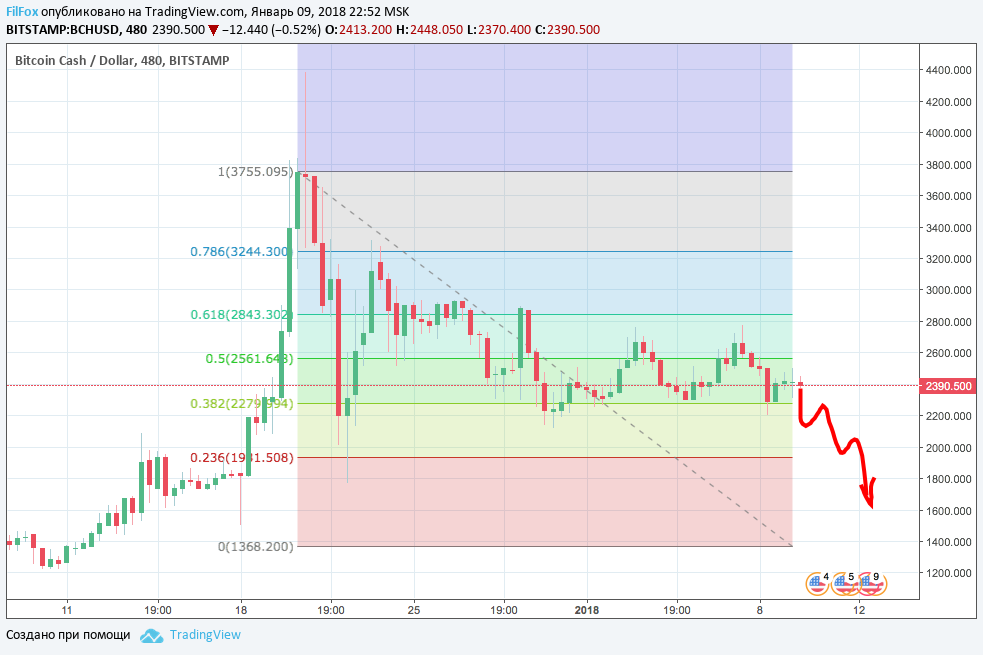 Аналитика криптовалютных пар BCН/USD,  ETH/USD vs XRP/USD, BTC/USD на 10.01.2018