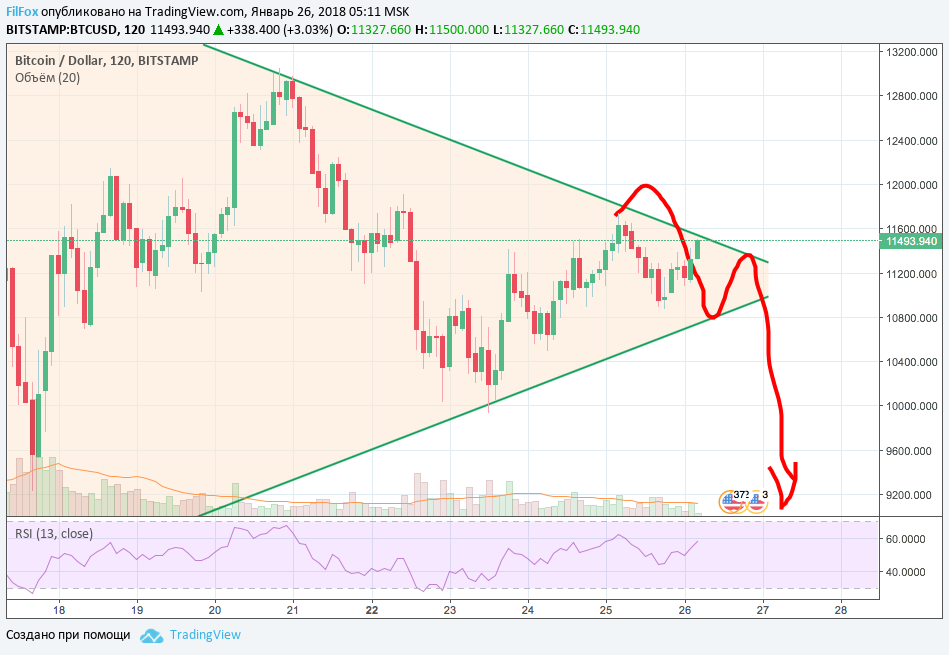 Анализ криптовалютной пары BTC/USD на 26.01.2018