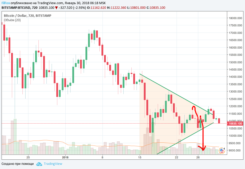 Анализ криптовалютной пары BTC/USD и ETH/USD на 30.01.2018