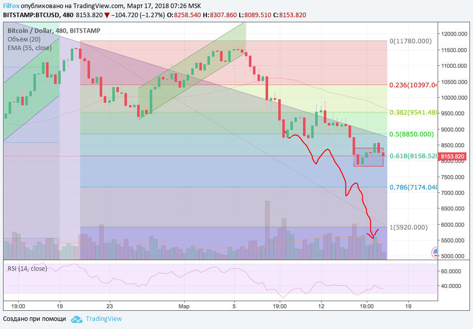 Анализ криптовалютных пар BTC/USD, ETH/USD, XRP/USD на 17.03.2018 Анализ криптовалютных пар BTC/USD, ETH/USD, XRP/USD на 17.03.2018