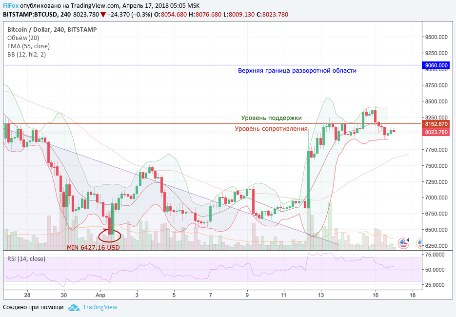Анализ криптовалютных пар BTC/USD, ETH/USD, XRP/USD на 17.04.2018 Анализ криптовалютных пар BTC/USD, ETH/USD, XRP/USD на 17.04.2018