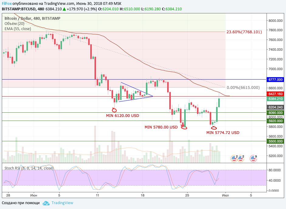 Анализ криптовалютных пар BTC/USD, ETH/USD, XRP/USD на 30.06.2018 Анализ криптовалютных пар BTC/USD, ETH/USD, XRP/USD на 30.06.2018