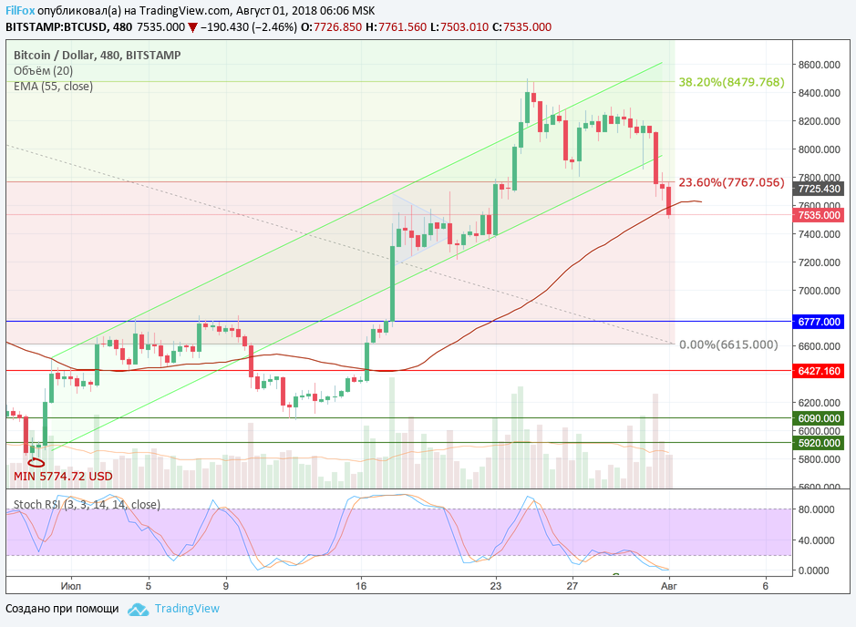 Анализ криптовалютных пар BTC/USD, ETH/USD, XRP/USD на 01.08.2018 Анализ криптовалютных пар BTC/USD, ETH/USD, XRP/USD на 01.08.2018