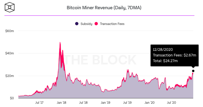 дневной график прибыльности майнинга BTC. Источник: TheBlock