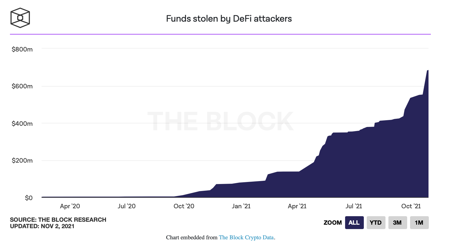 Chart embedded from The Block Crypto Data.